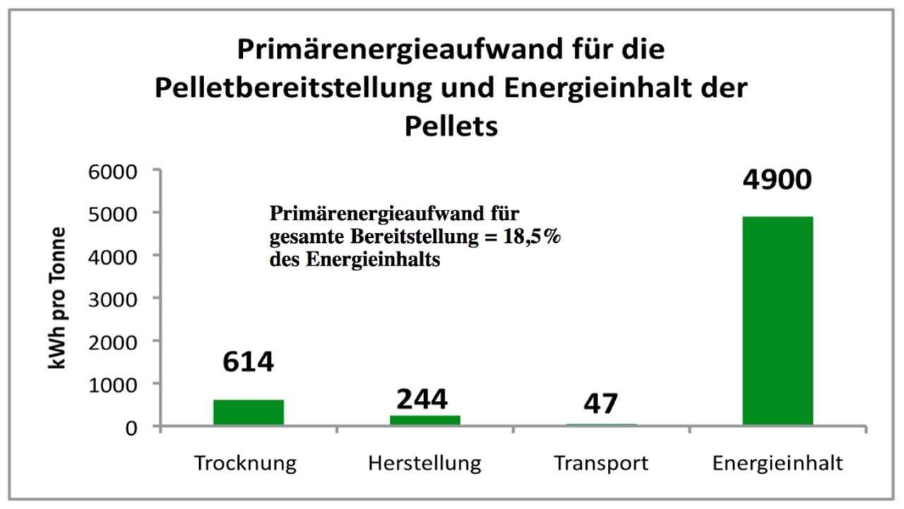 Energiebilanz von Pellets, SPG BioPellets // Holzpellets