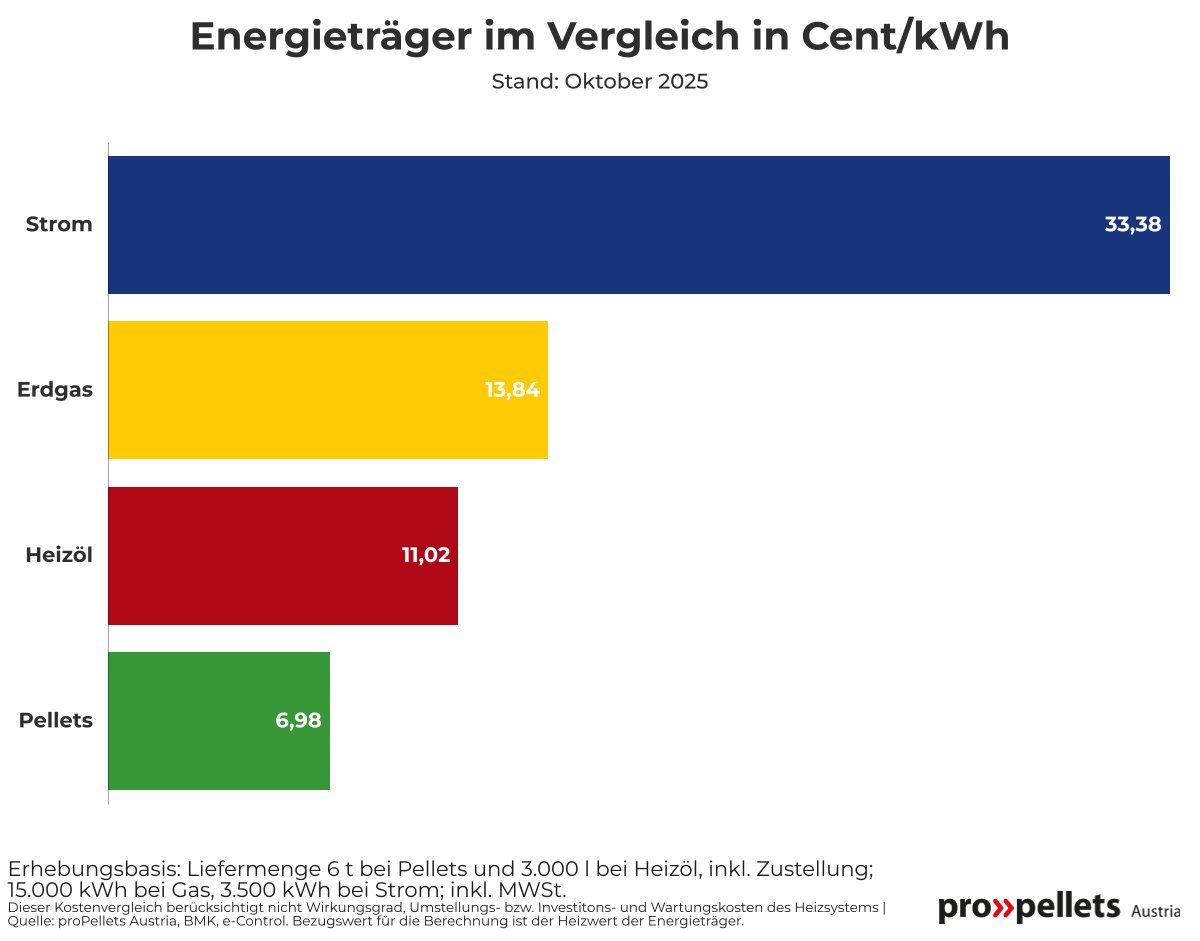 Aktueller Energieträger Vergleich