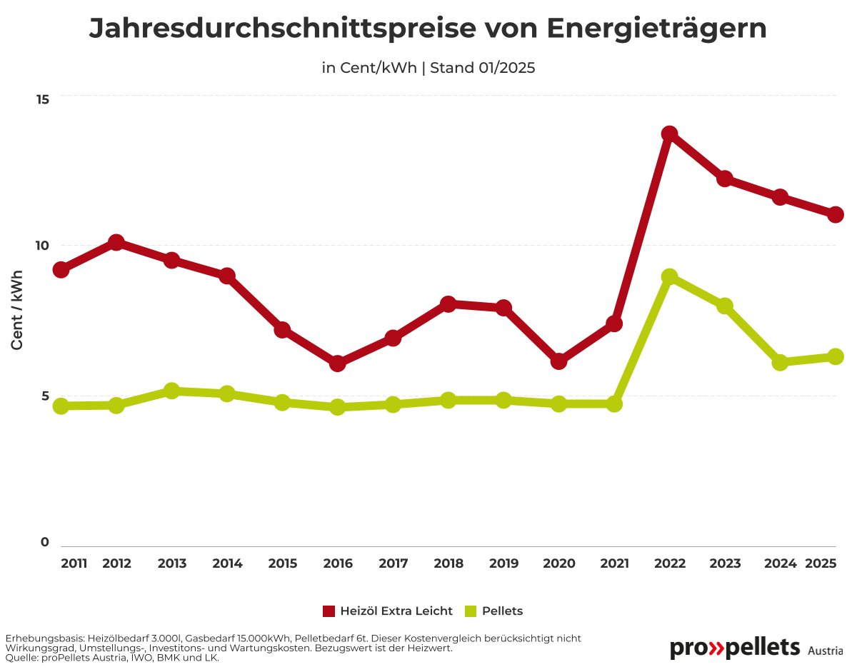 Jahresdurchschnittspreise Heizöl im Vergleich zu Pellets